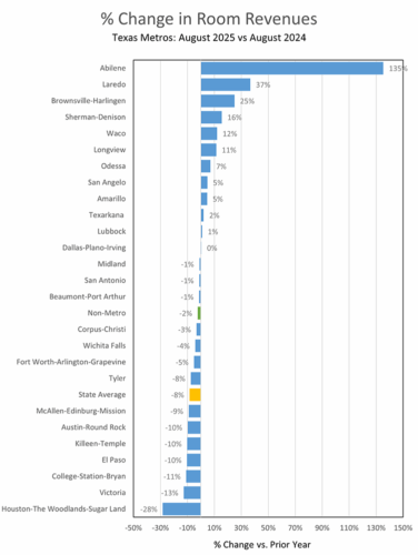 Chart showing the percent change in hotel/motel revenues by metro in August 2025 compared to August 2024.
