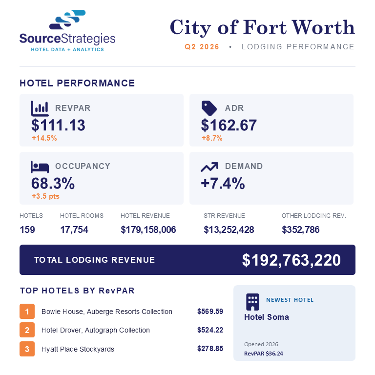 Hotel Lodging Infographic - Fort Worth Q2 2026 - Source Strategies